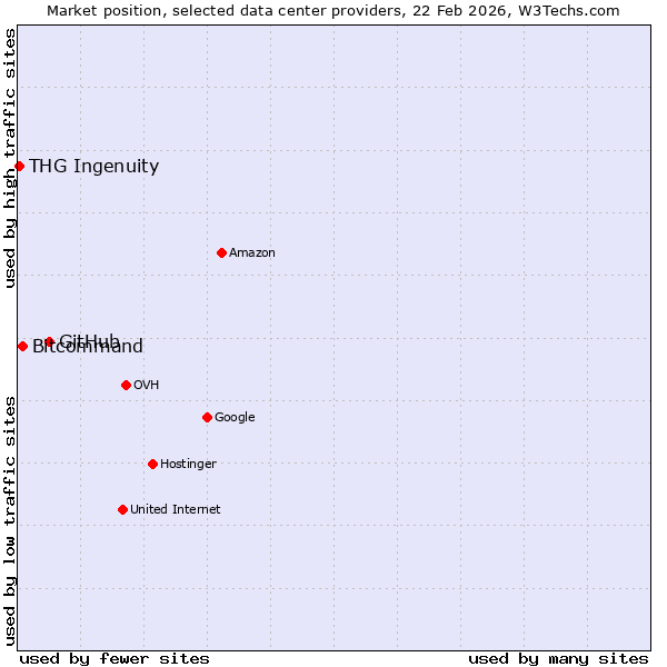 Market position of GitHub vs. Bitcommand vs. THG Ingenuity