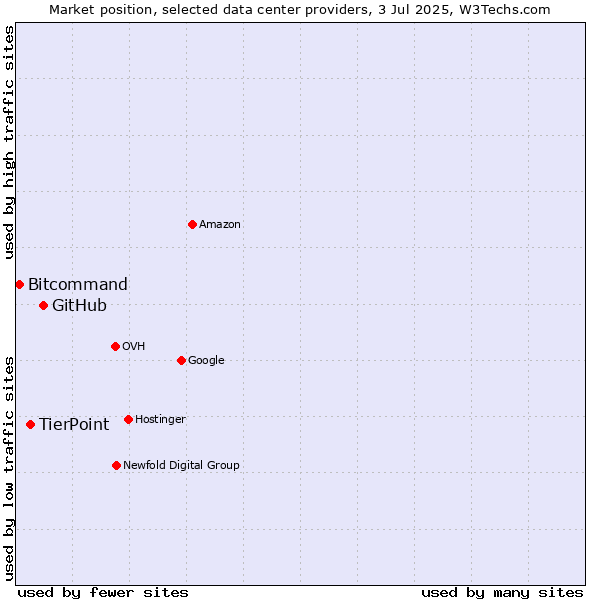 Market position of GitHub vs. TierPoint vs. Bitcommand