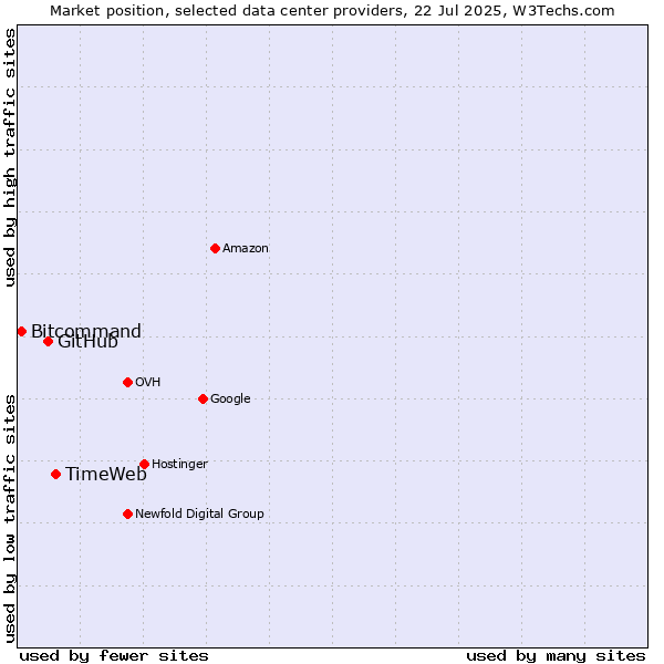 Market position of TimeWeb vs. GitHub vs. Bitcommand