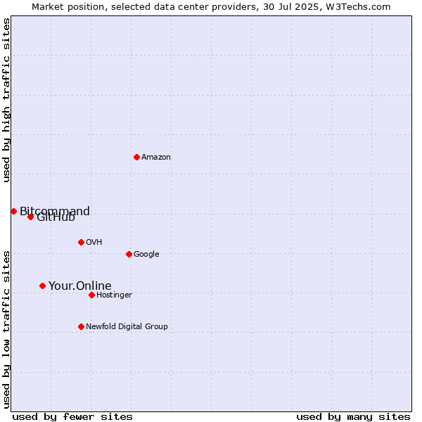Market position of Your.Online vs. GitHub vs. Bitcommand