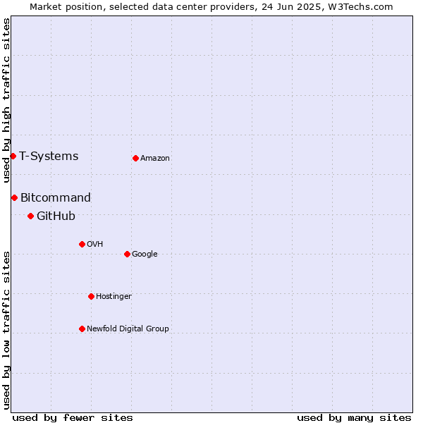 Market position of GitHub vs. Bitcommand vs. T-Systems
