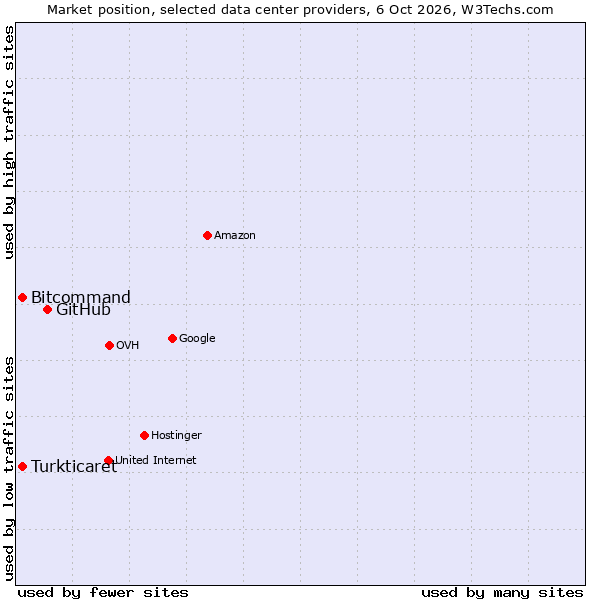Market position of GitHub vs. Bitcommand vs. Turkticaret