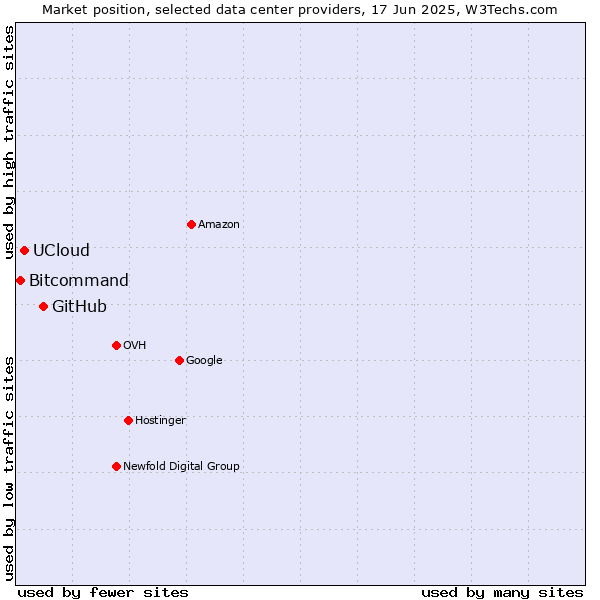 Market position of GitHub vs. UCloud vs. Bitcommand