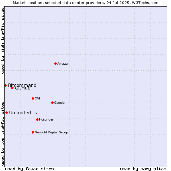 Market position of GitHub vs. Unlimited.rs vs. Bitcommand