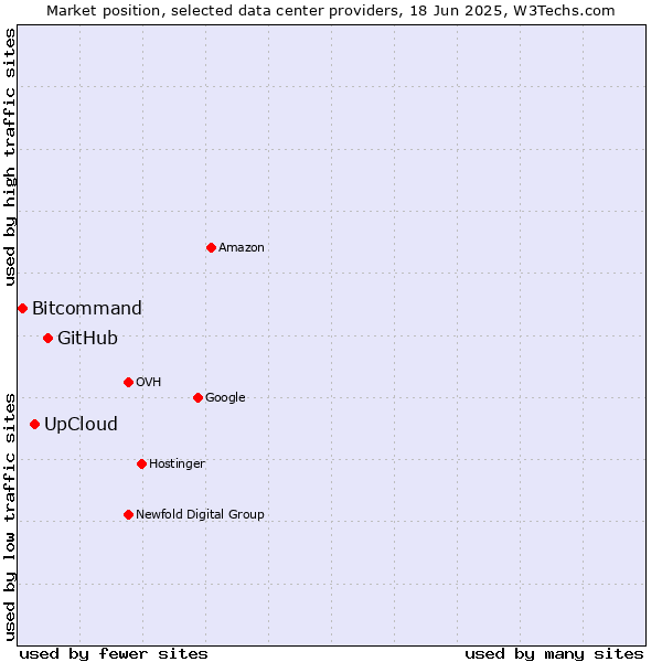 Market position of GitHub vs. UpCloud vs. Bitcommand