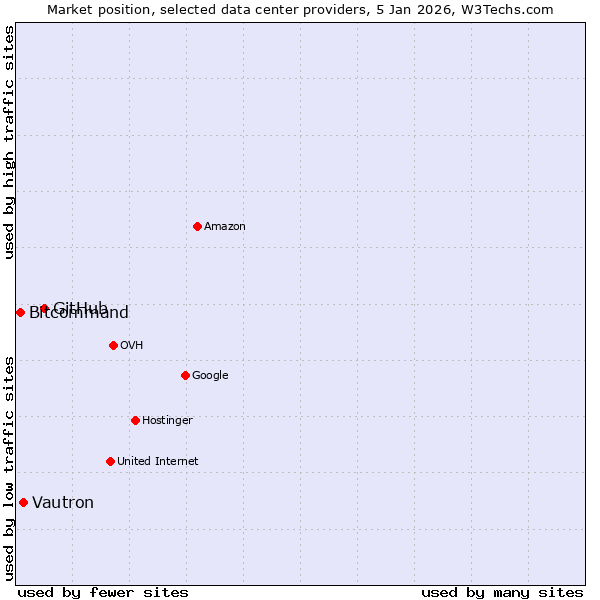 Market position of GitHub vs. Vautron vs. Bitcommand