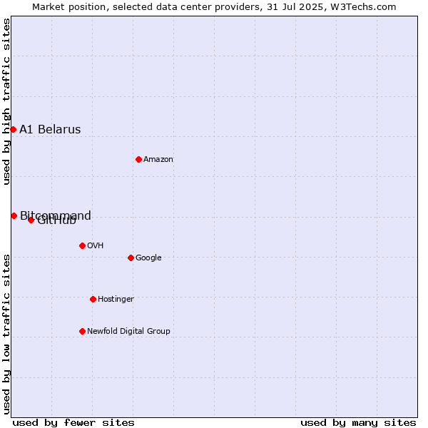 Market position of GitHub vs. Bitcommand vs. A1 Belarus