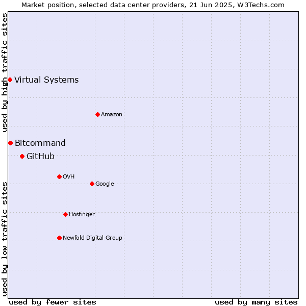 Market position of GitHub vs. Bitcommand vs. Virtual Systems