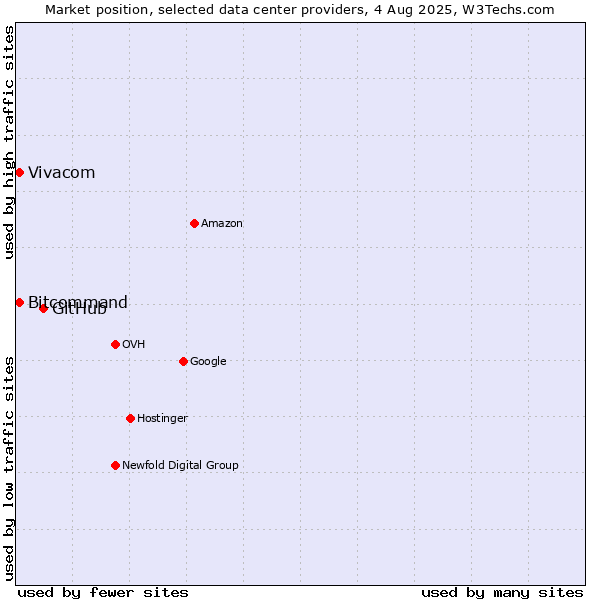 Market position of GitHub vs. Bitcommand vs. Vivacom