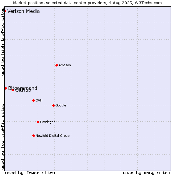 Market position of GitHub vs. Bitcommand vs. Verizon Media