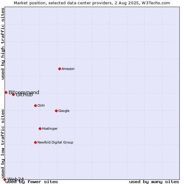 Market position of GitHub vs. Bitcommand vs. Web24