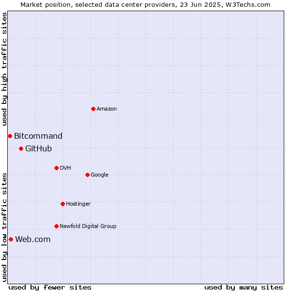 Market position of GitHub vs. Web.com vs. Bitcommand