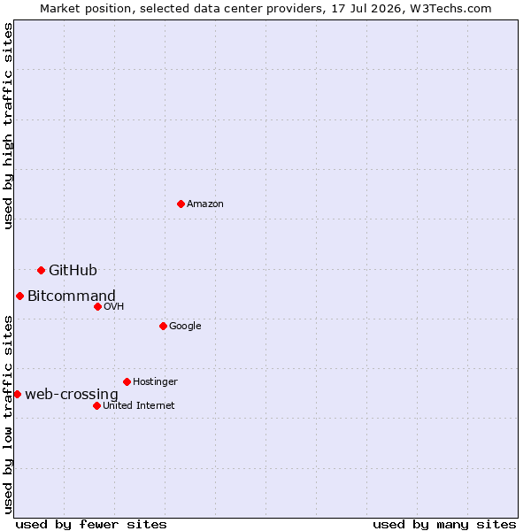 Market position of GitHub vs. Bitcommand vs. web-crossing