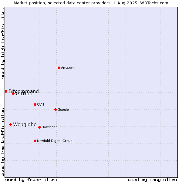 Market position of GitHub vs. Webglobe vs. Bitcommand