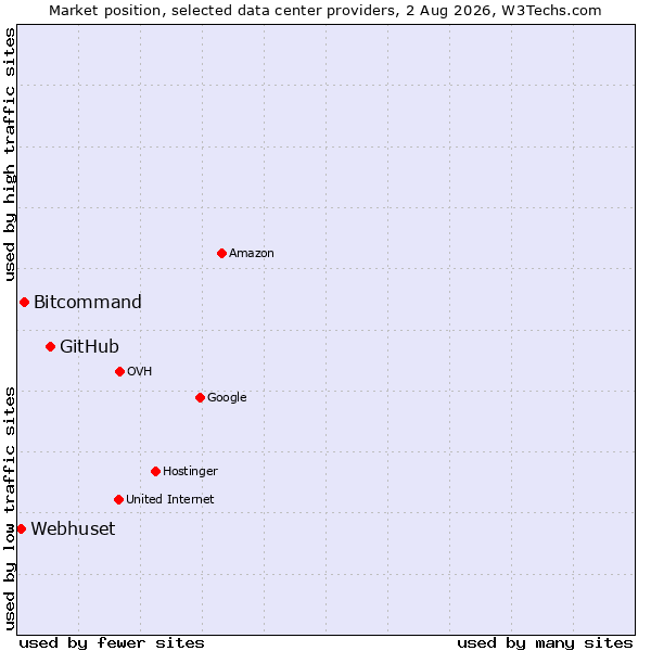 Market position of GitHub vs. Bitcommand vs. Webhuset