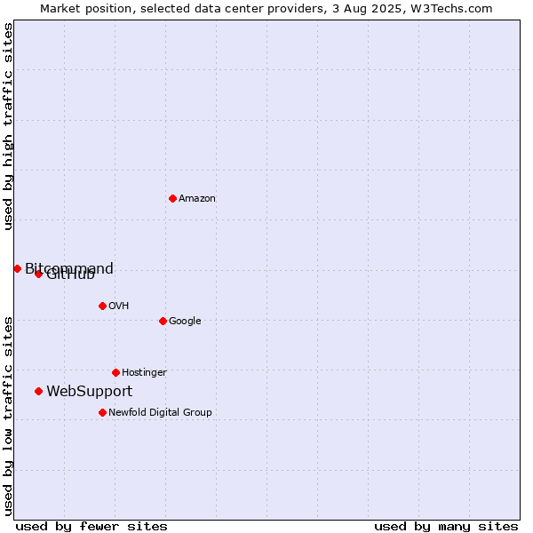 Market position of WebSupport vs. GitHub vs. Bitcommand