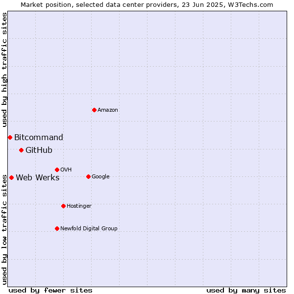 Market position of GitHub vs. Web Werks vs. Bitcommand