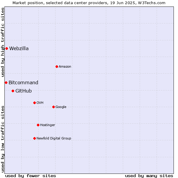 Market position of GitHub vs. Webzilla vs. Bitcommand