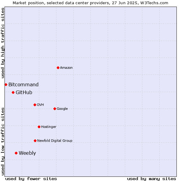 Market position of Weebly vs. GitHub vs. Bitcommand