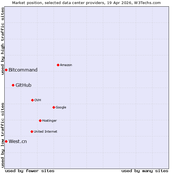 Market position of GitHub vs. West.cn vs. Bitcommand