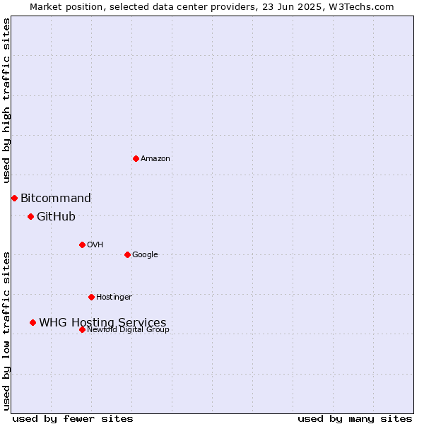 Market position of WHG Hosting Services vs. GitHub vs. Bitcommand