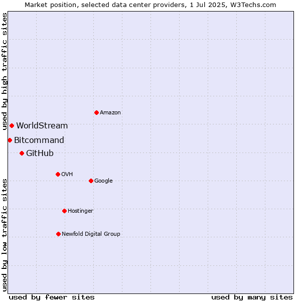 Market position of GitHub vs. WorldStream vs. Bitcommand