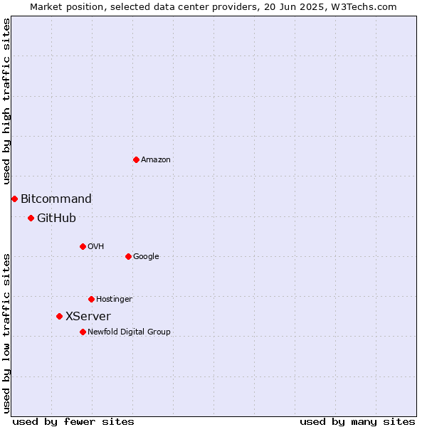 Market position of XServer vs. GitHub vs. Bitcommand
