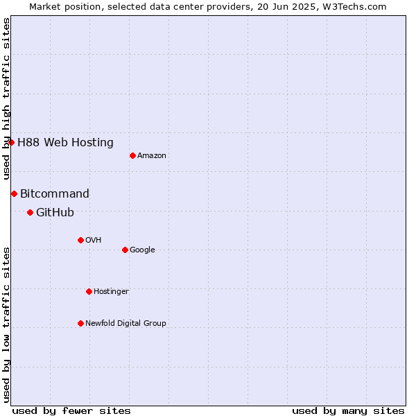 Market position of GitHub vs. Bitcommand vs. H88 Web Hosting