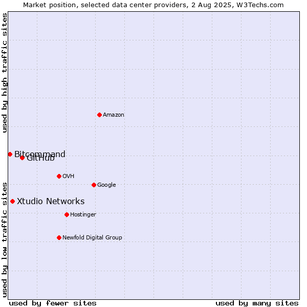 Market position of GitHub vs. Xtudio Networks vs. Bitcommand