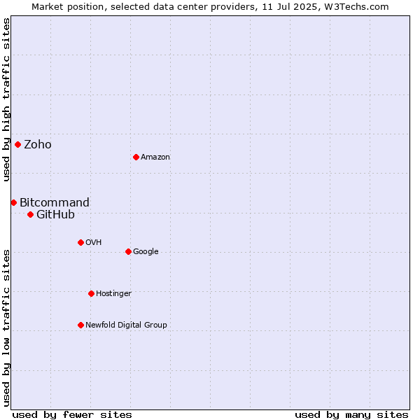 Market position of GitHub vs. Zoho vs. Bitcommand