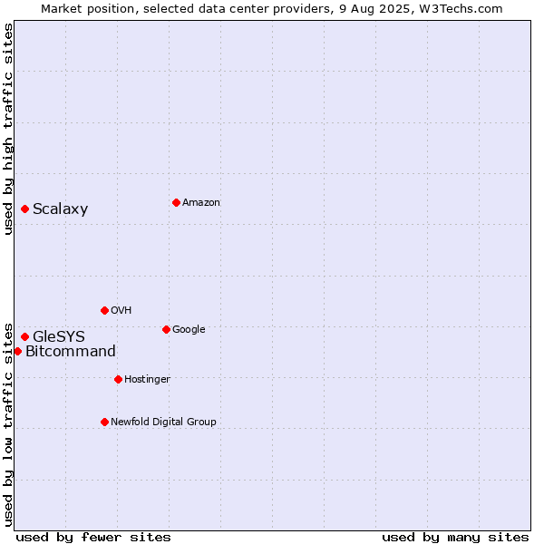 Market position of GleSYS vs. Scalaxy vs. Bitcommand