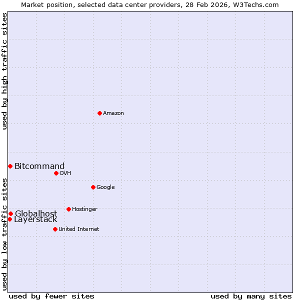 Market position of Globalhost vs. Bitcommand vs. Layerstack