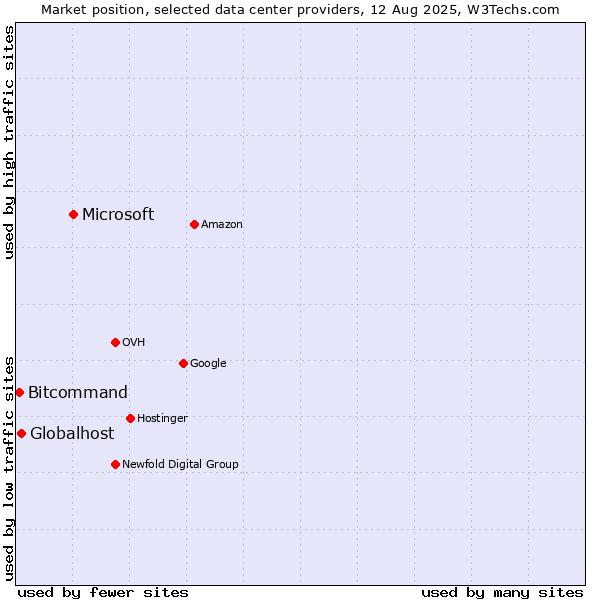 Market position of Microsoft vs. Globalhost vs. Bitcommand