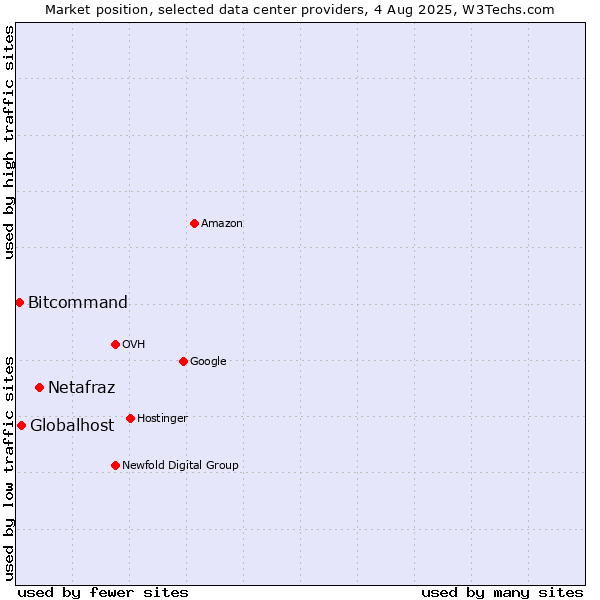 Market position of Netafraz vs. Globalhost vs. Bitcommand