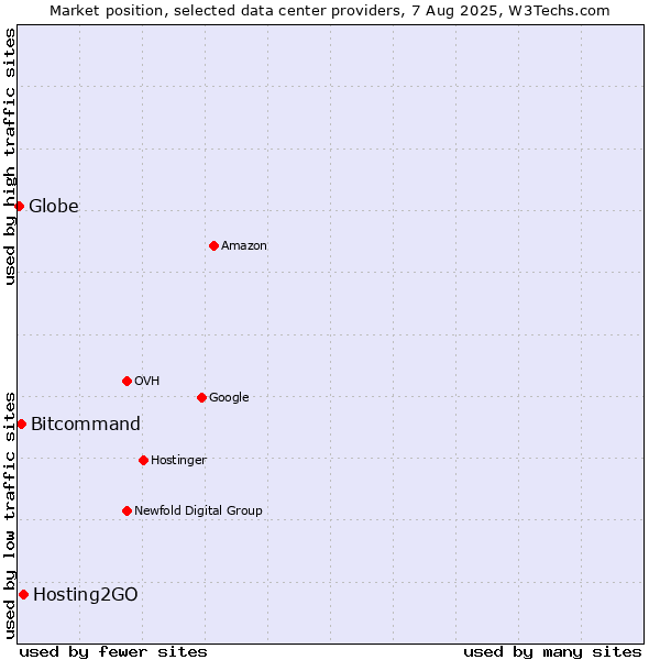 Market position of Hosting2GO vs. Bitcommand vs. Globe