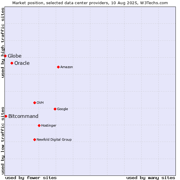 Market position of Oracle vs. Bitcommand vs. Globe