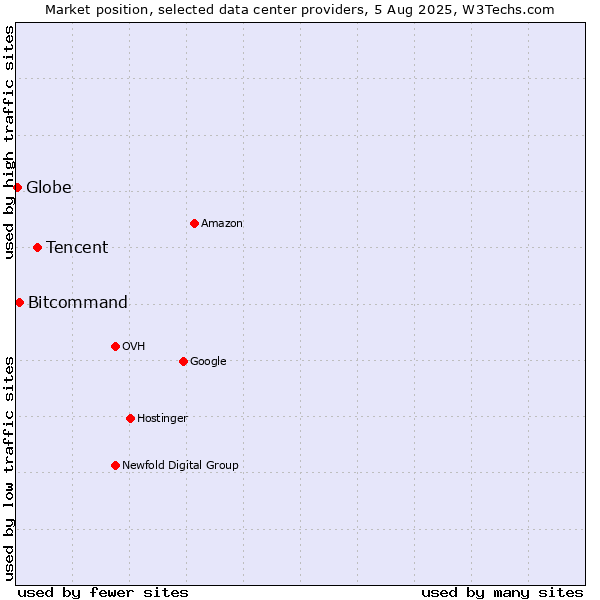 Market position of Tencent vs. Bitcommand vs. Globe