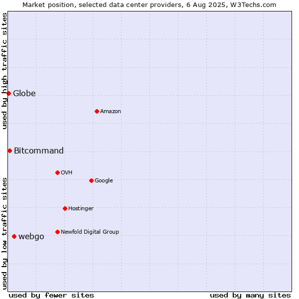 Market position of webgo vs. Bitcommand vs. Globe