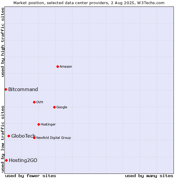 Market position of GloboTech vs. Hosting2GO vs. Bitcommand