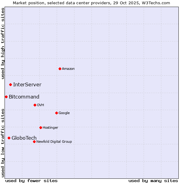 Market position of InterServer vs. GloboTech vs. Bitcommand