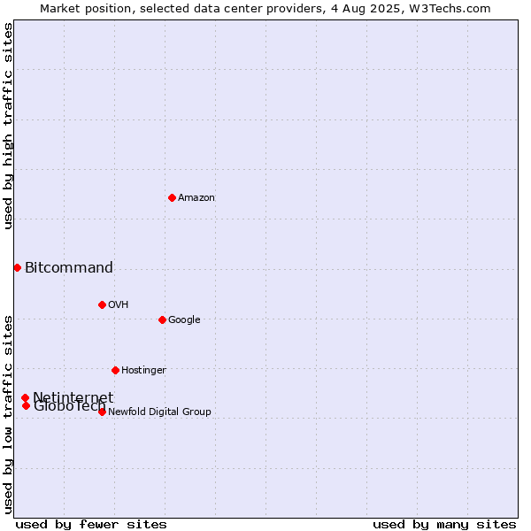 Market position of GloboTech vs. Netinternet vs. Bitcommand