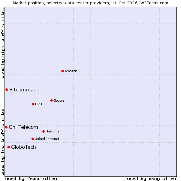 Market position of GloboTech vs. Bitcommand vs. Oni Telecom