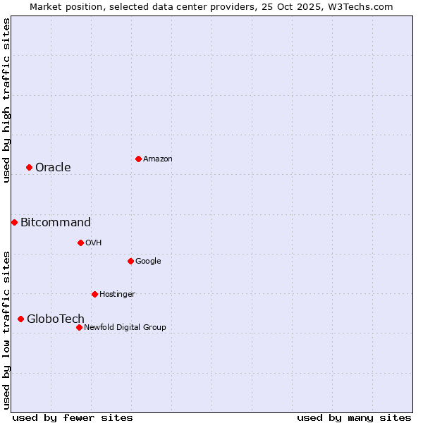 Market position of Oracle vs. GloboTech vs. Bitcommand