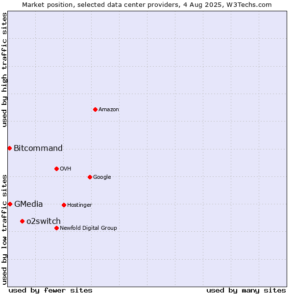 Market position of o2switch vs. GMedia vs. Bitcommand