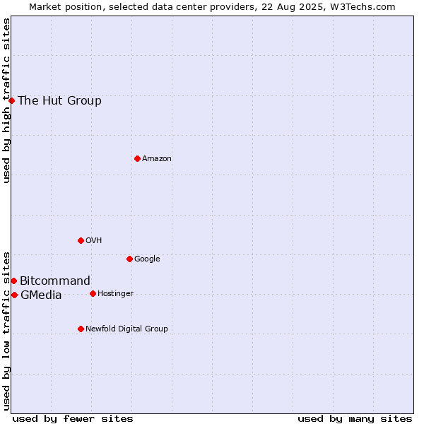 Market position of GMedia vs. Bitcommand vs. The Hut Group