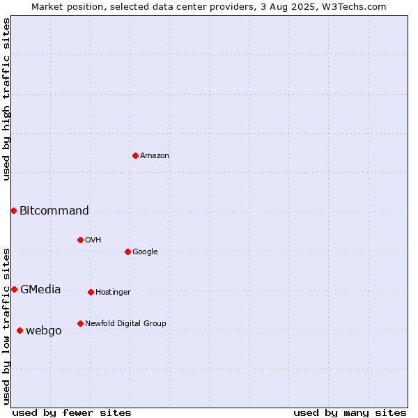 Market position of webgo vs. GMedia vs. Bitcommand
