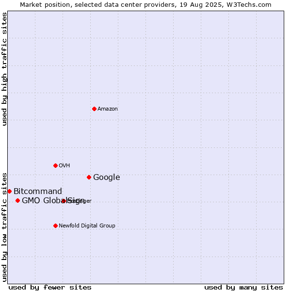 Market position of Google vs. GMO GlobalSign vs. Bitcommand