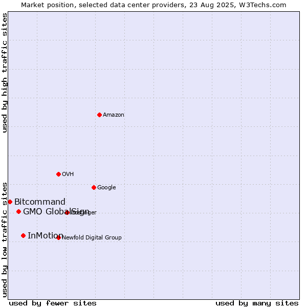 Market position of InMotion vs. GMO GlobalSign vs. Bitcommand