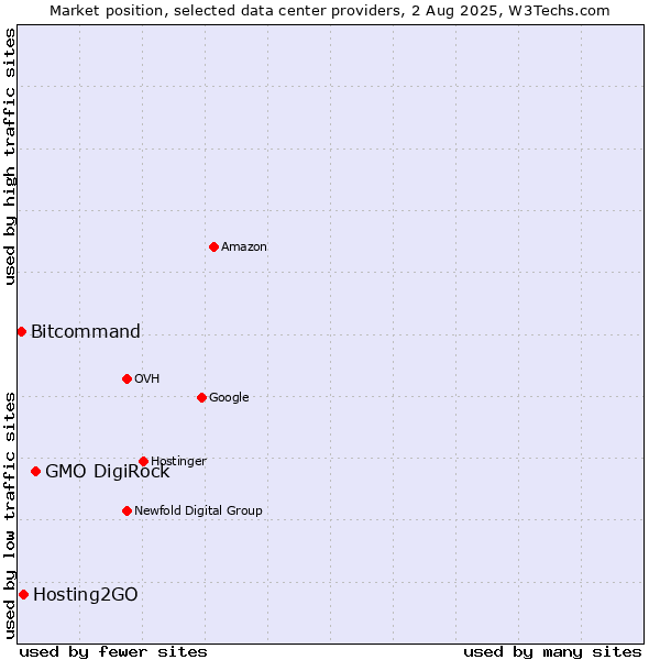 Market position of GMO DigiRock vs. Hosting2GO vs. Bitcommand