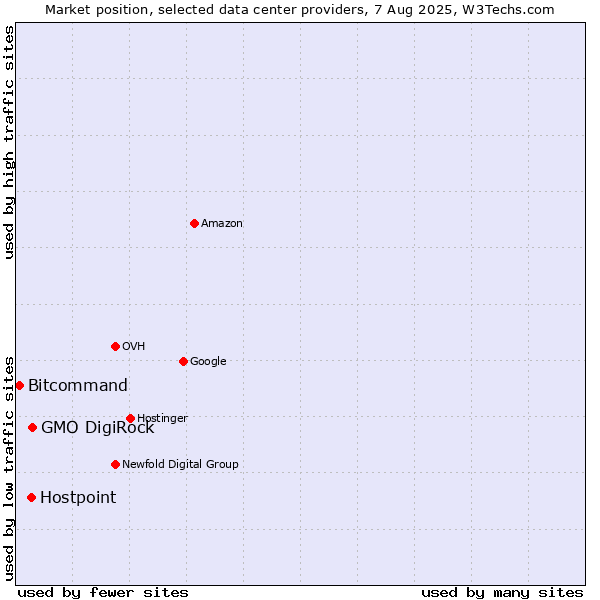 Market position of GMO DigiRock vs. Hostpoint vs. Bitcommand
